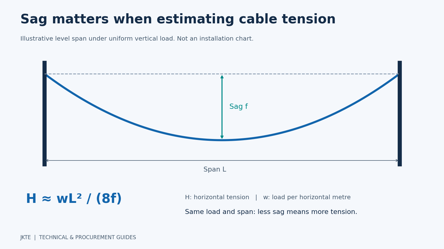 ADSS cable sag and horizontal tension comparison