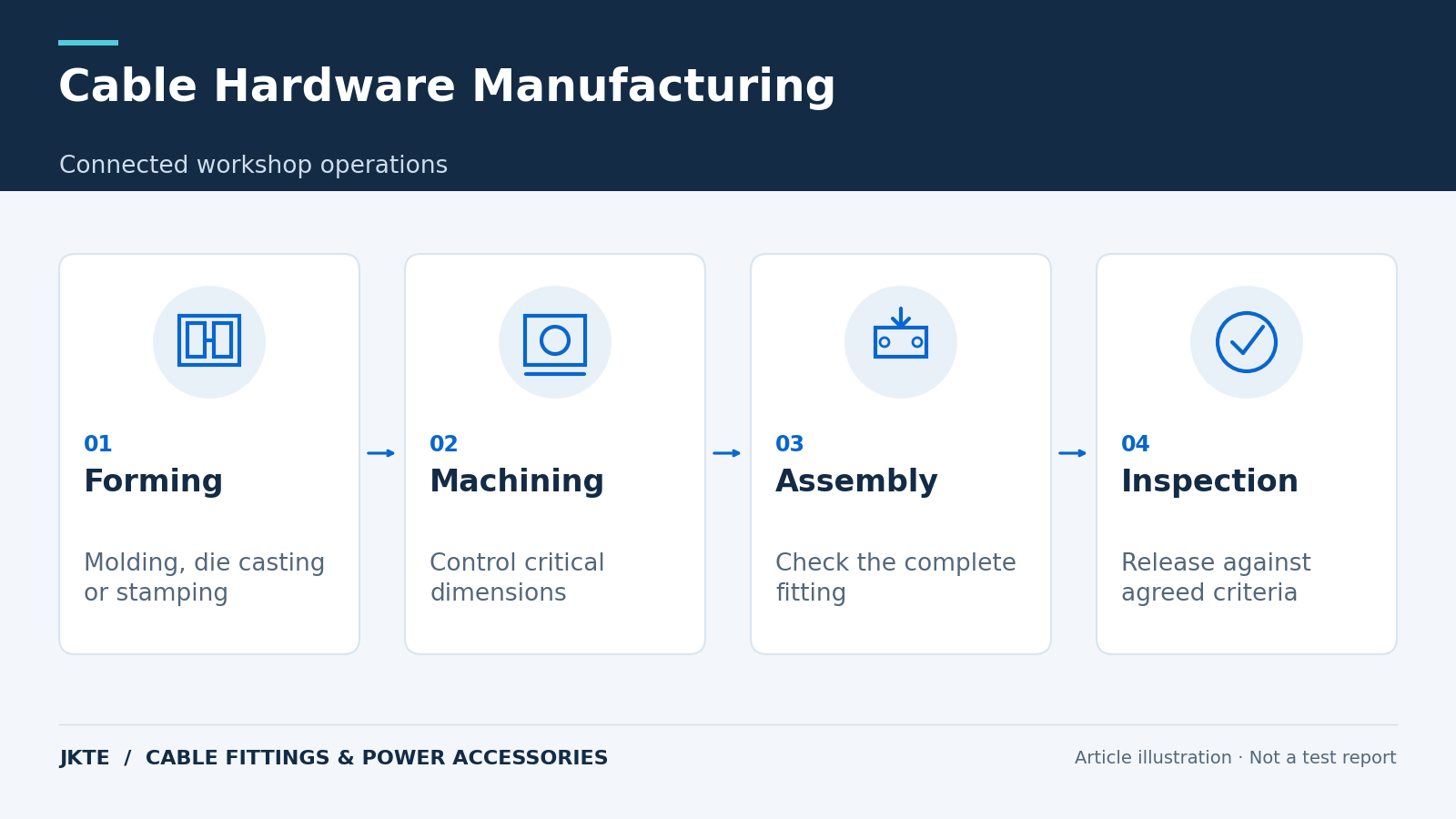Cable Hardware Manufacturing — Connected workshop operations