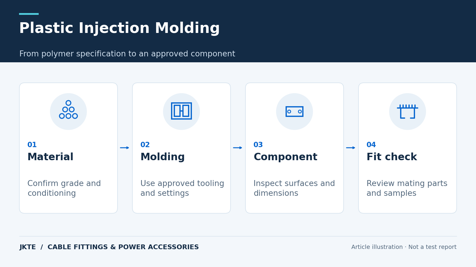 Plastic Injection Molding — From polymer specification to an approved component