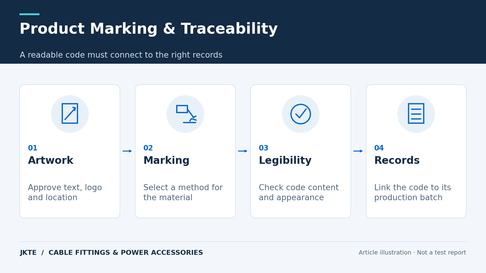 Product Marking & Traceability — A readable code must connect to the right records