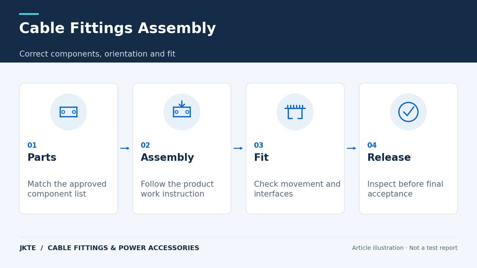 Cable Fittings Assembly — Correct components, orientation and fit