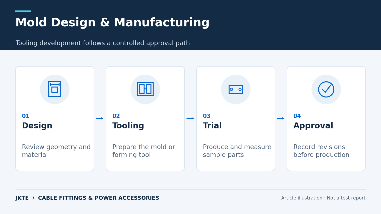 Mold Design & Manufacturing — Tooling development follows a controlled approval path