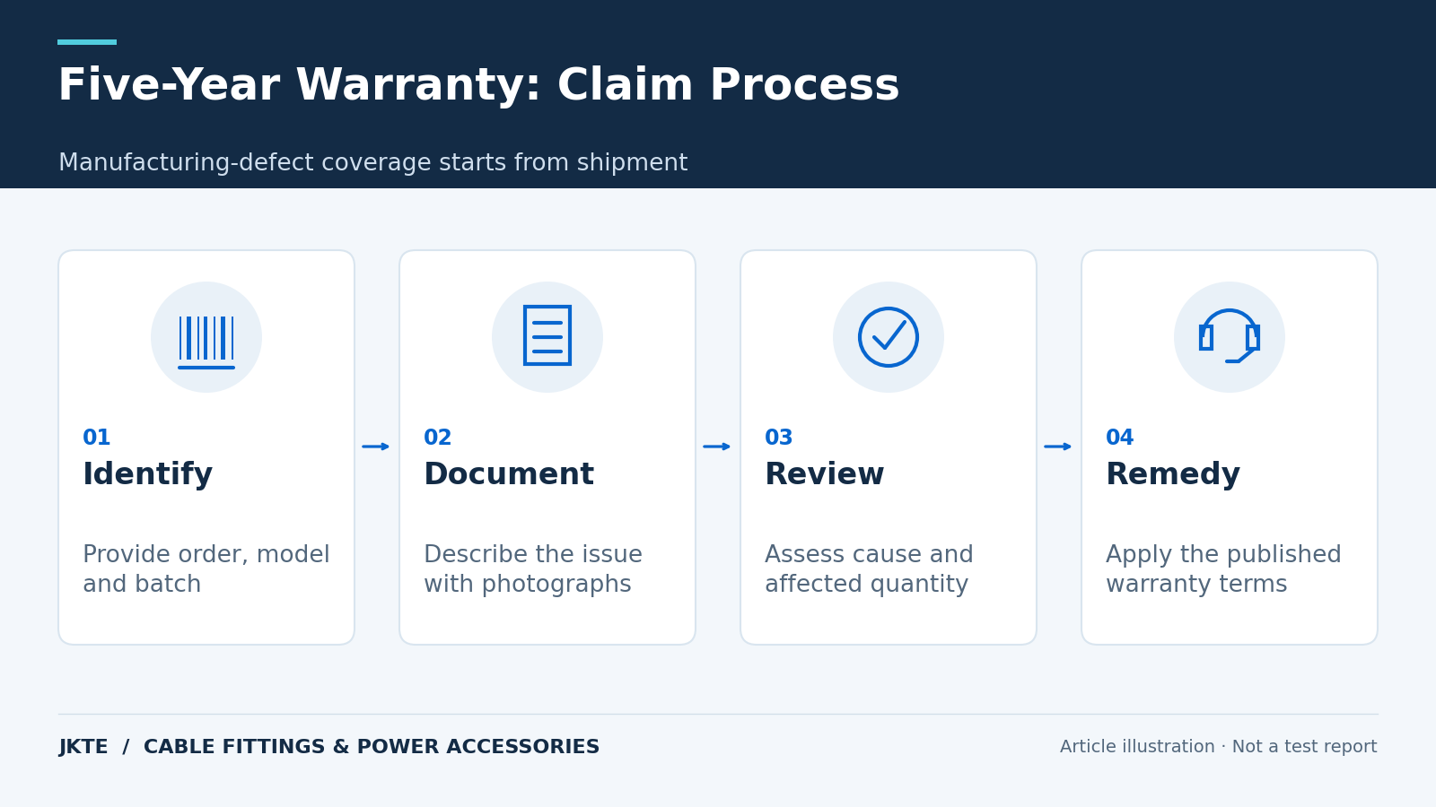 Five-Year Warranty: Claim Process — Manufacturing-defect coverage starts from shipment