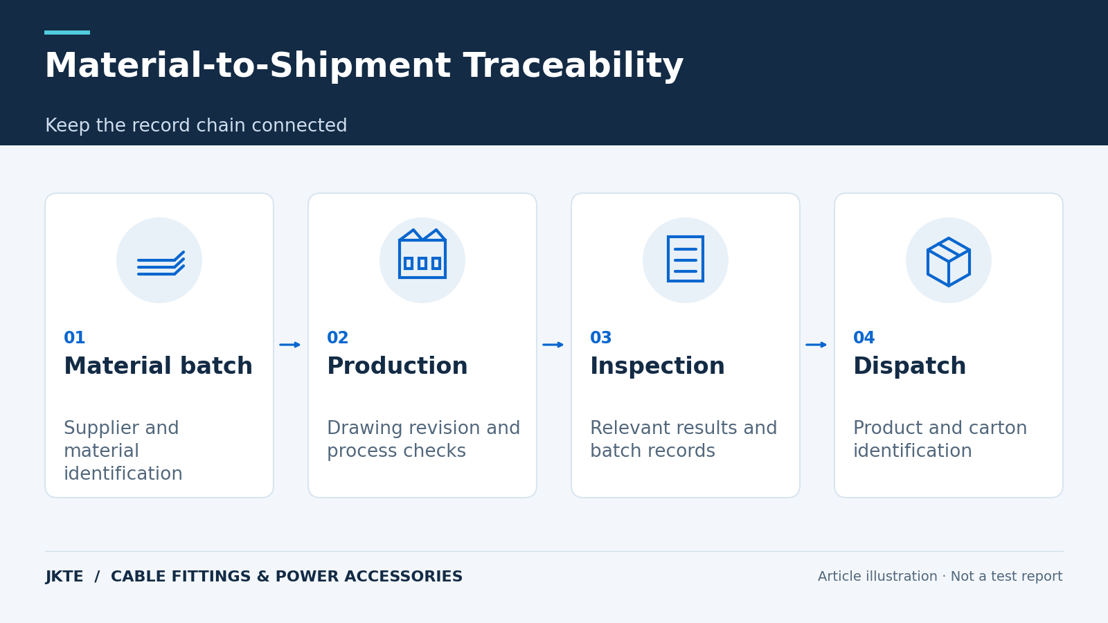 Material-to-Shipment Traceability — Keep the record chain connected