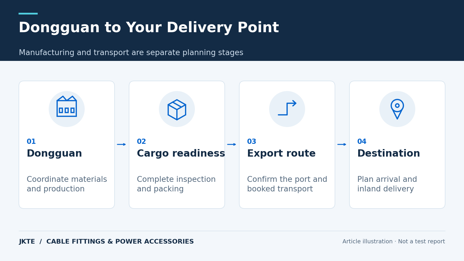 Dongguan to Your Delivery Point — Manufacturing and transport are separate planning stages