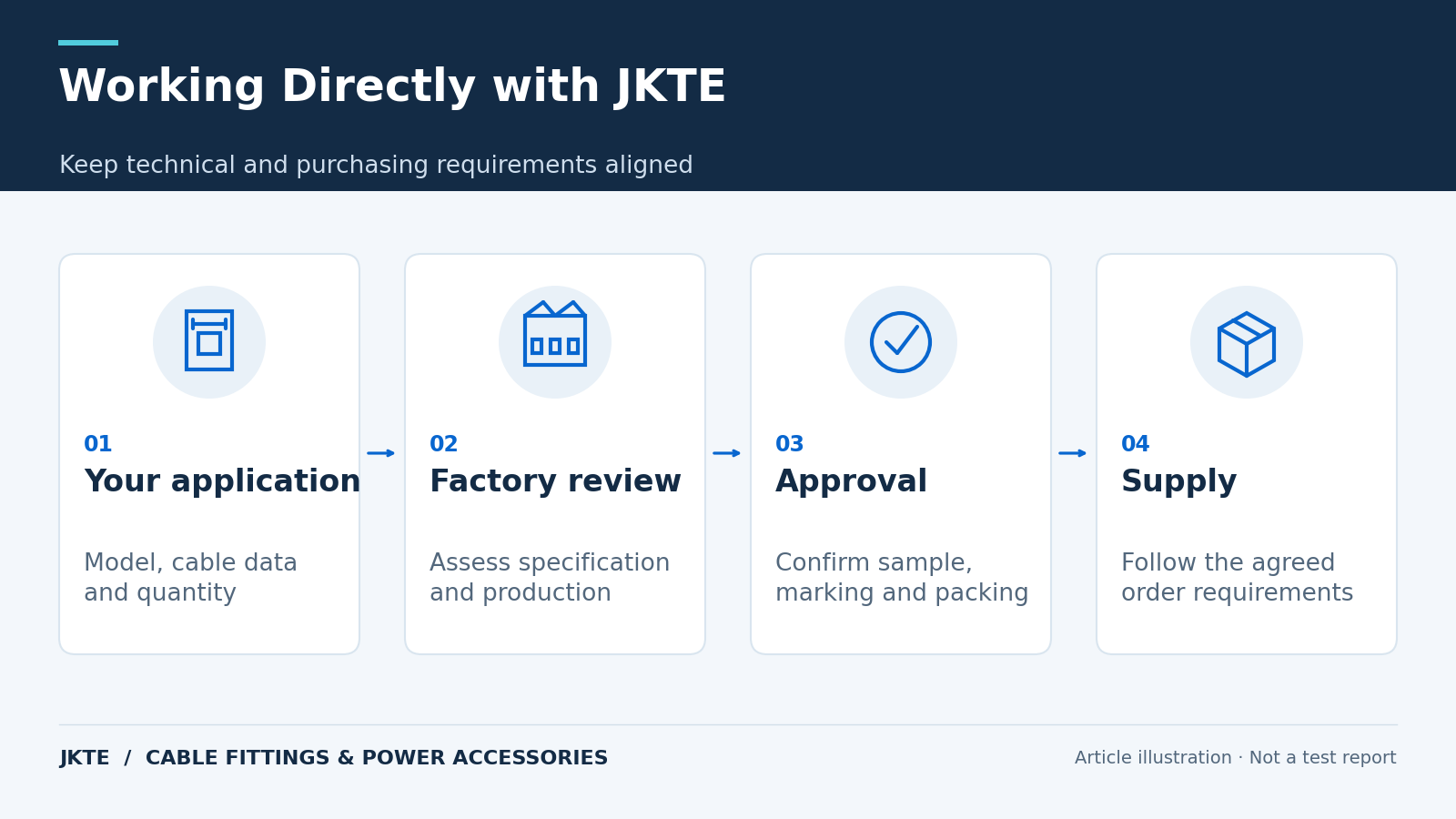 Working Directly with JKTE — Keep technical and purchasing requirements aligned