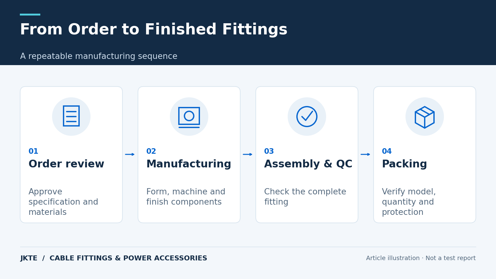 From Order to Finished Fittings — A repeatable manufacturing sequence