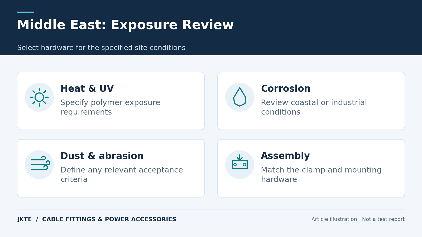 Middle East: Exposure Review — Select hardware for the specified site conditions