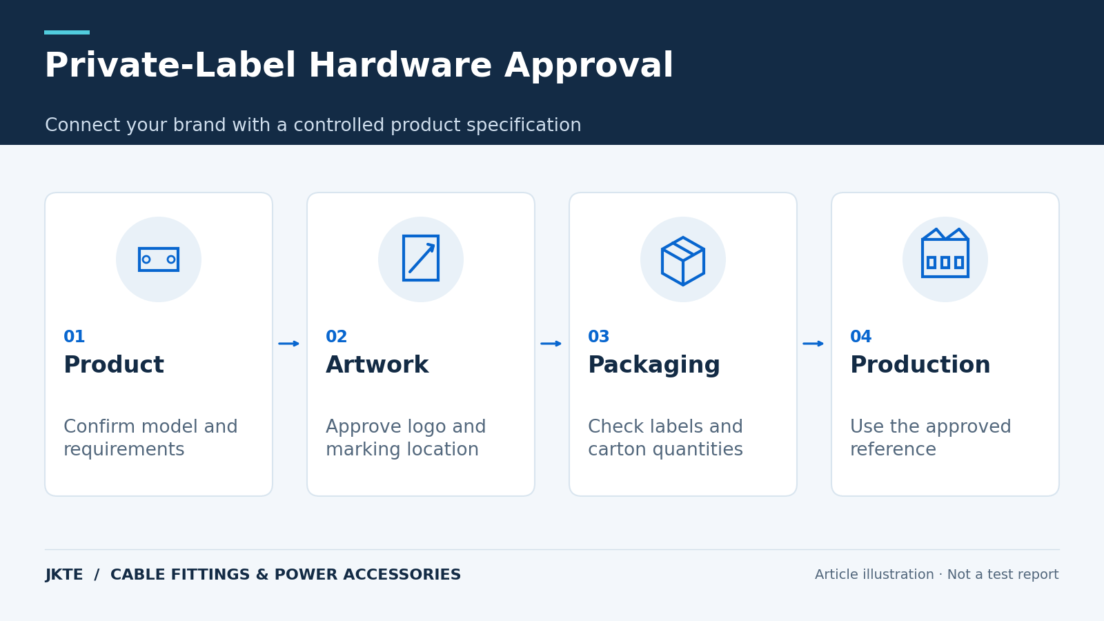 Private-Label Hardware Approval — Connect your brand with a controlled product specification