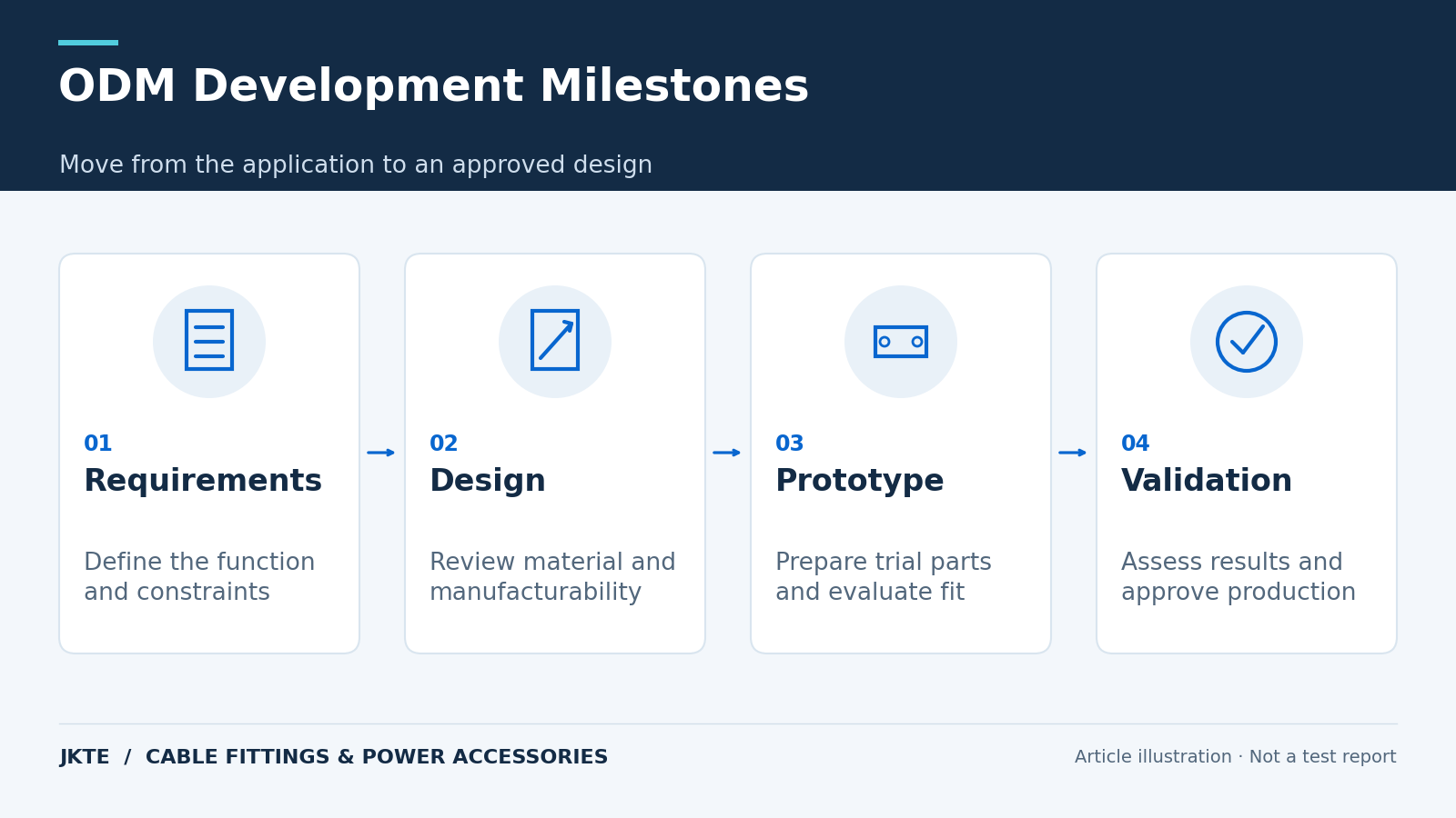 ODM Development Milestones — Move from the application to an approved design