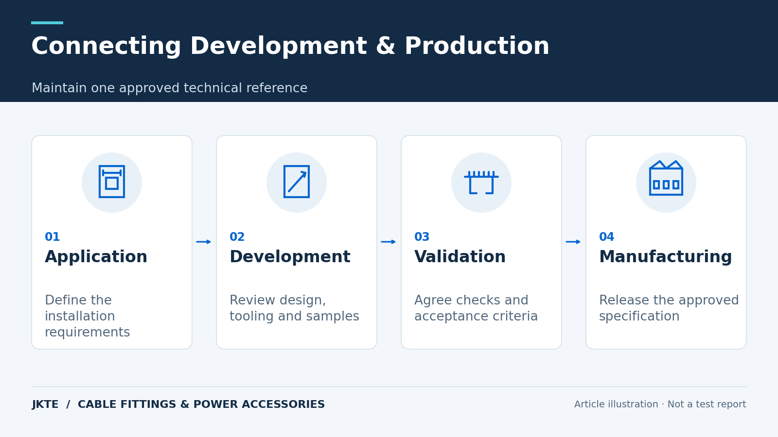Connecting Development & Production — Maintain one approved technical reference