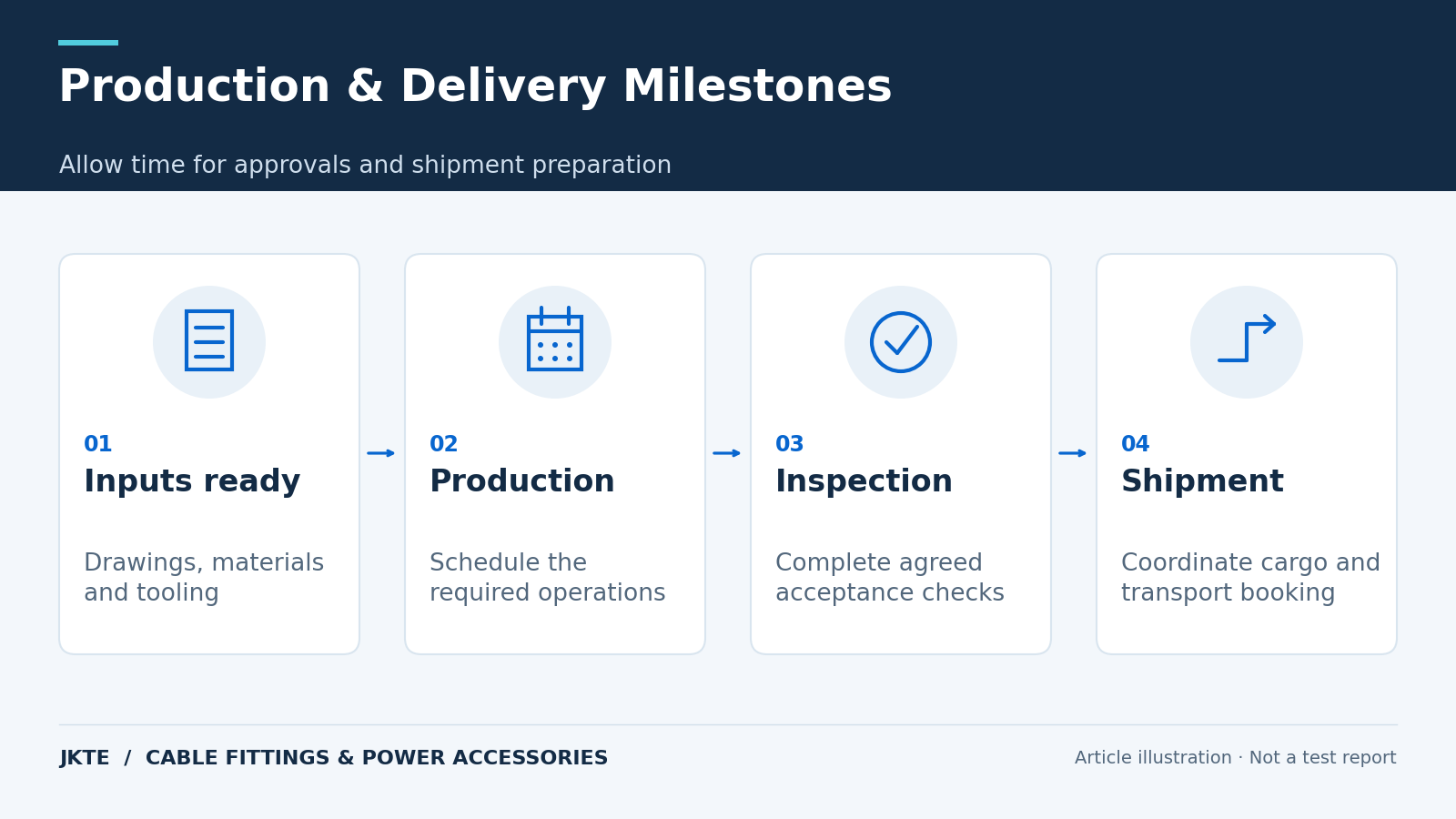 Production & Delivery Milestones — Allow time for approvals and shipment preparation