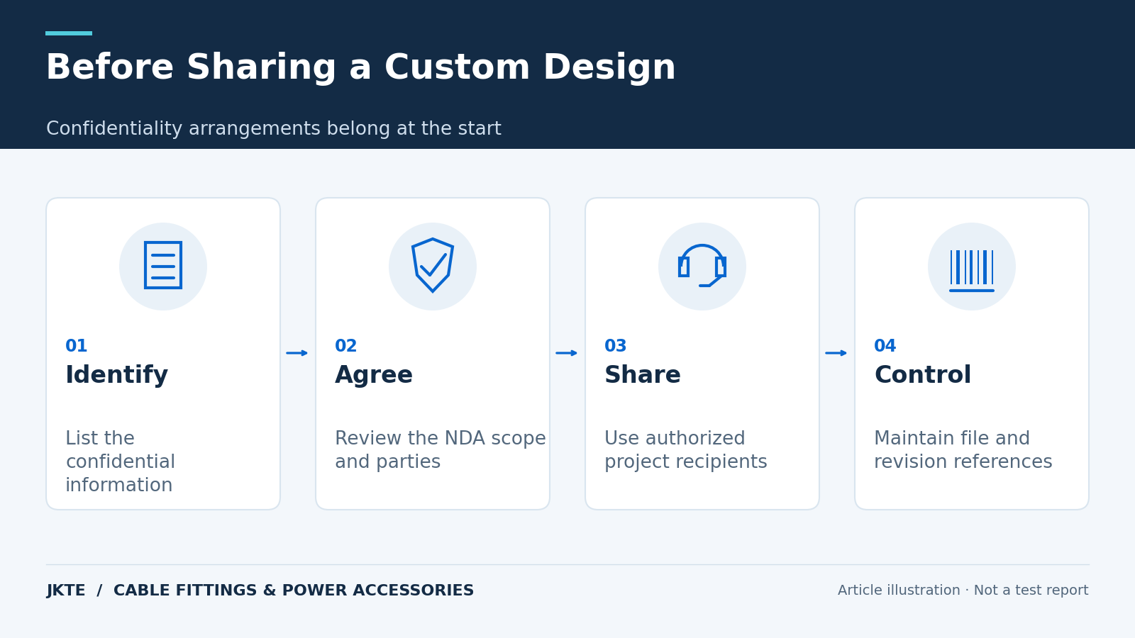 Before Sharing a Custom Design — Confidentiality arrangements belong at the start