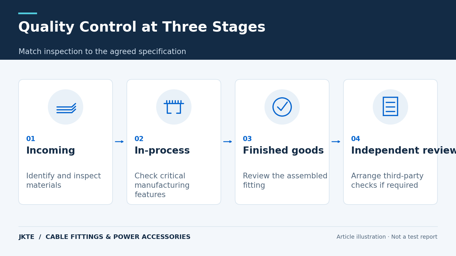 Quality Control at Three Stages — Match inspection to the agreed specification