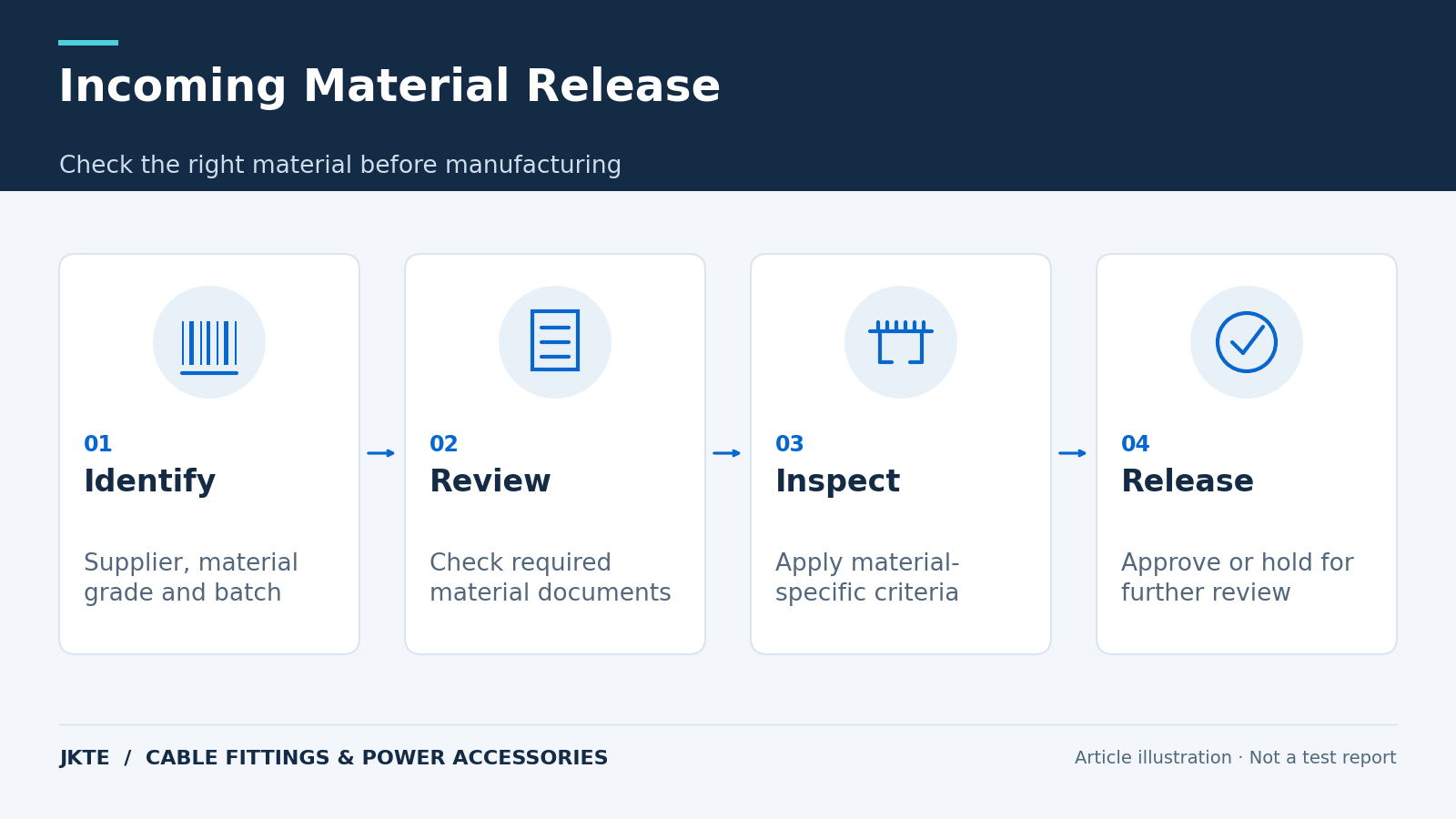 Incoming Material Release — Check the right material before manufacturing