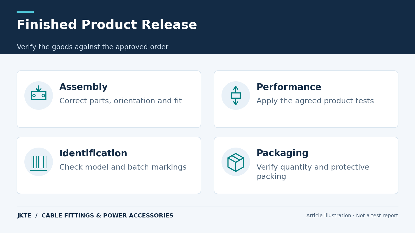 Finished Product Release — Verify the goods against the approved order