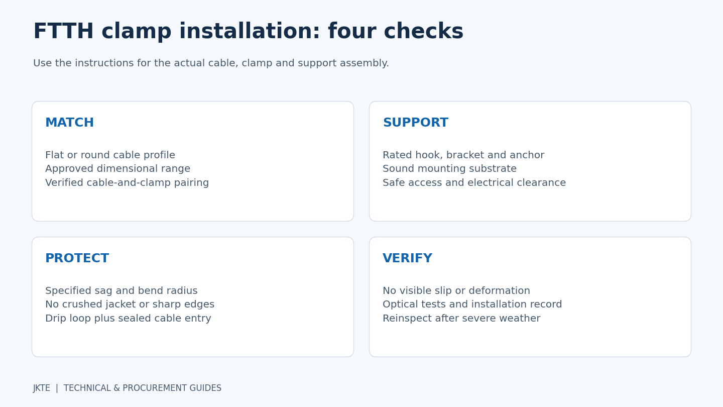Four FTTH clamp installation checks: match, support, protect and verify