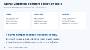 Spiral vibration damper selection checks for ADSS cable, exposure and installation requirements